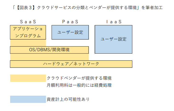 「【図表３】クラウドサービスの分類とベンダーが提供する環境」を筆者加工